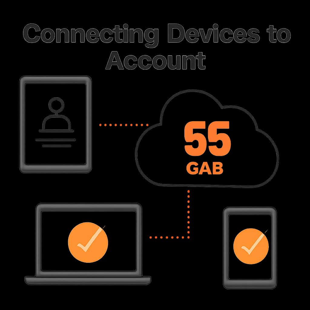 An educational diagram detailing steps to connect devices to 55 Club Account.